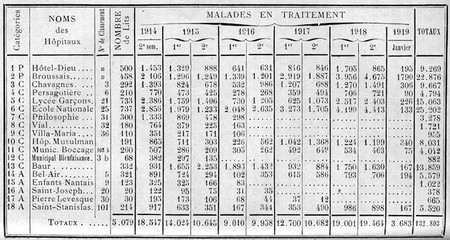 Liste des hôpitaux de Nantes pendant la Première Guerre Mondiale